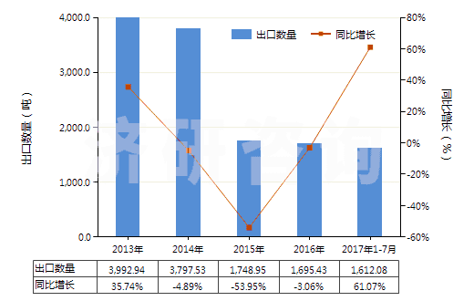 2013-2017年7月中國鉻的硫酸鹽(HS28332920)出口量及增速統(tǒng)計